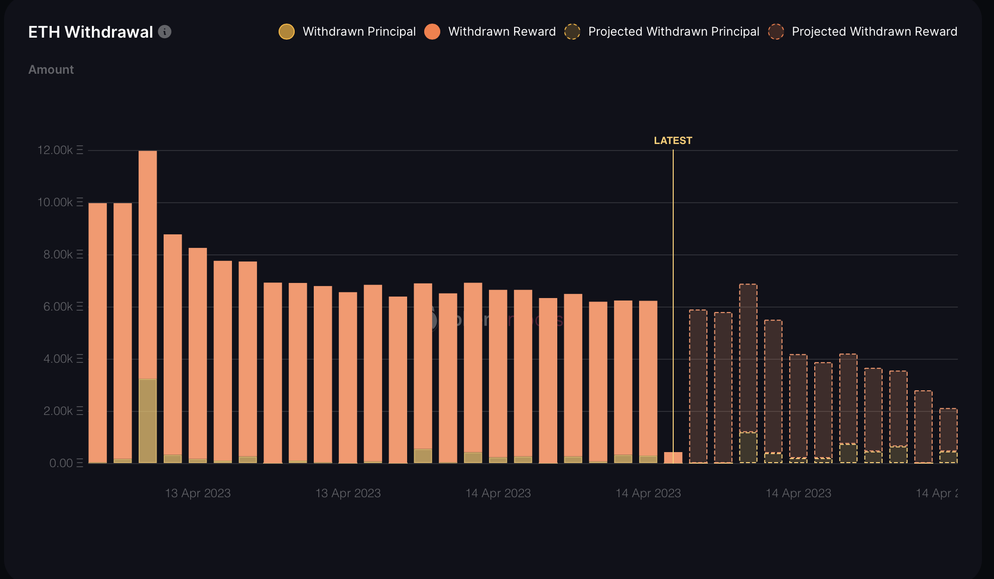 tokens.unlock chart showing hourly ethereum withdrawals