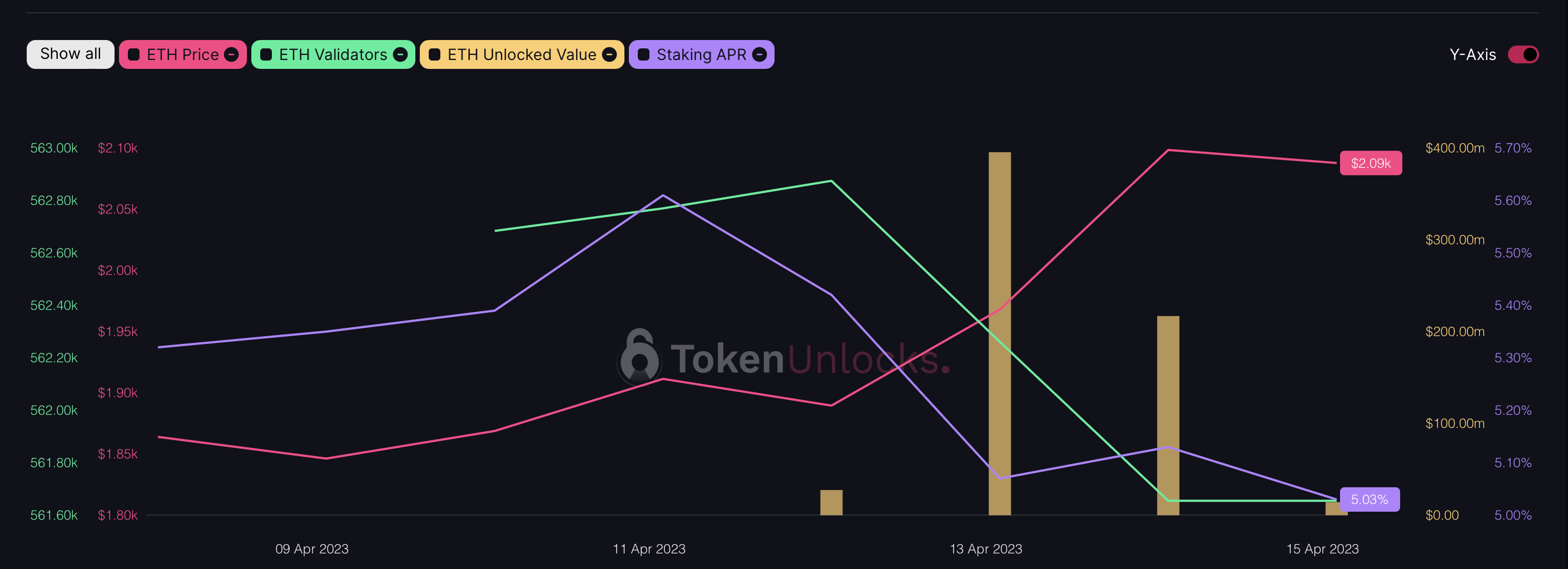 TokenUnlocks chart showing historical ETH statistics.