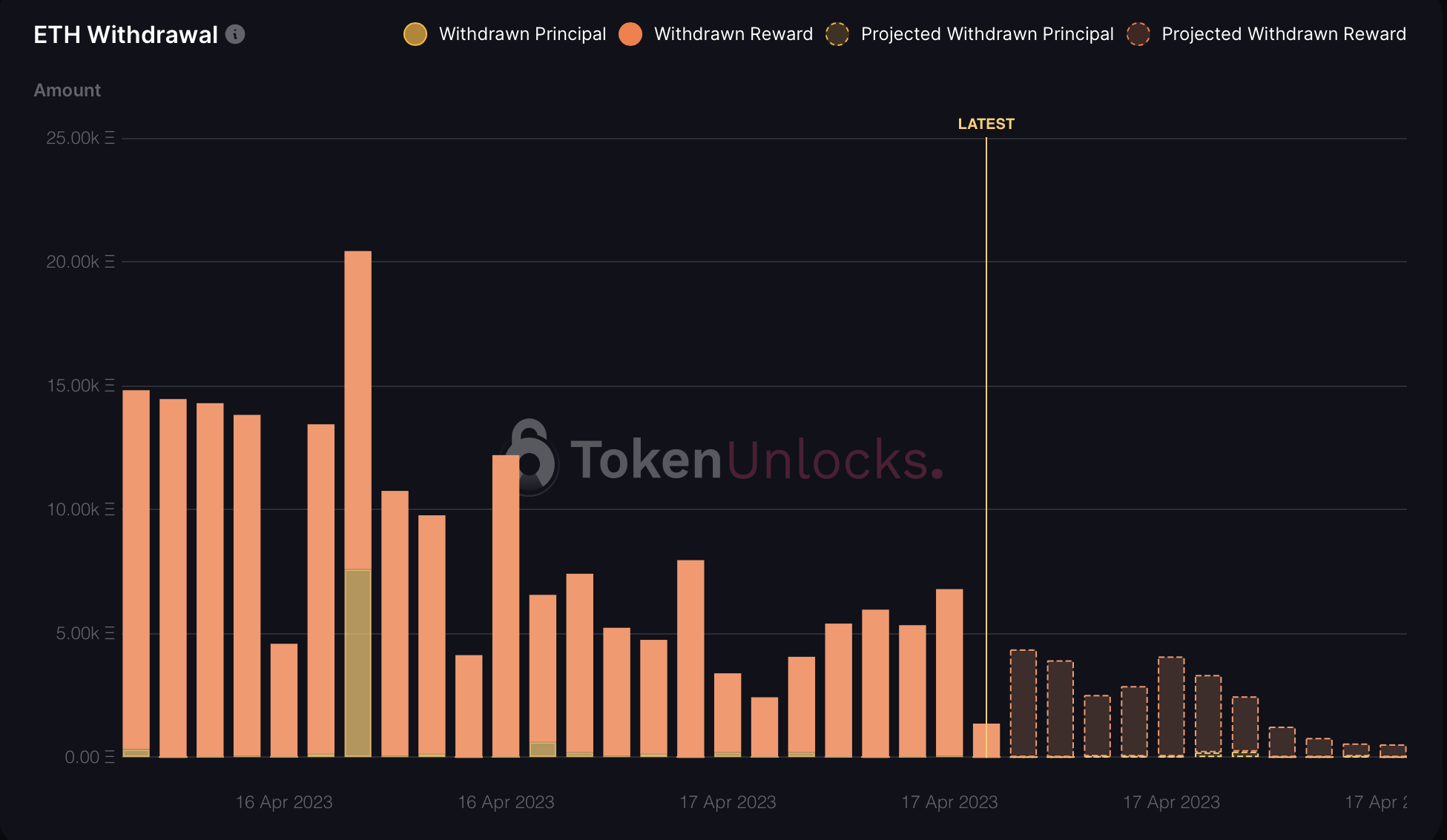token.unlocks chart showing hourly ether withdrawals.
