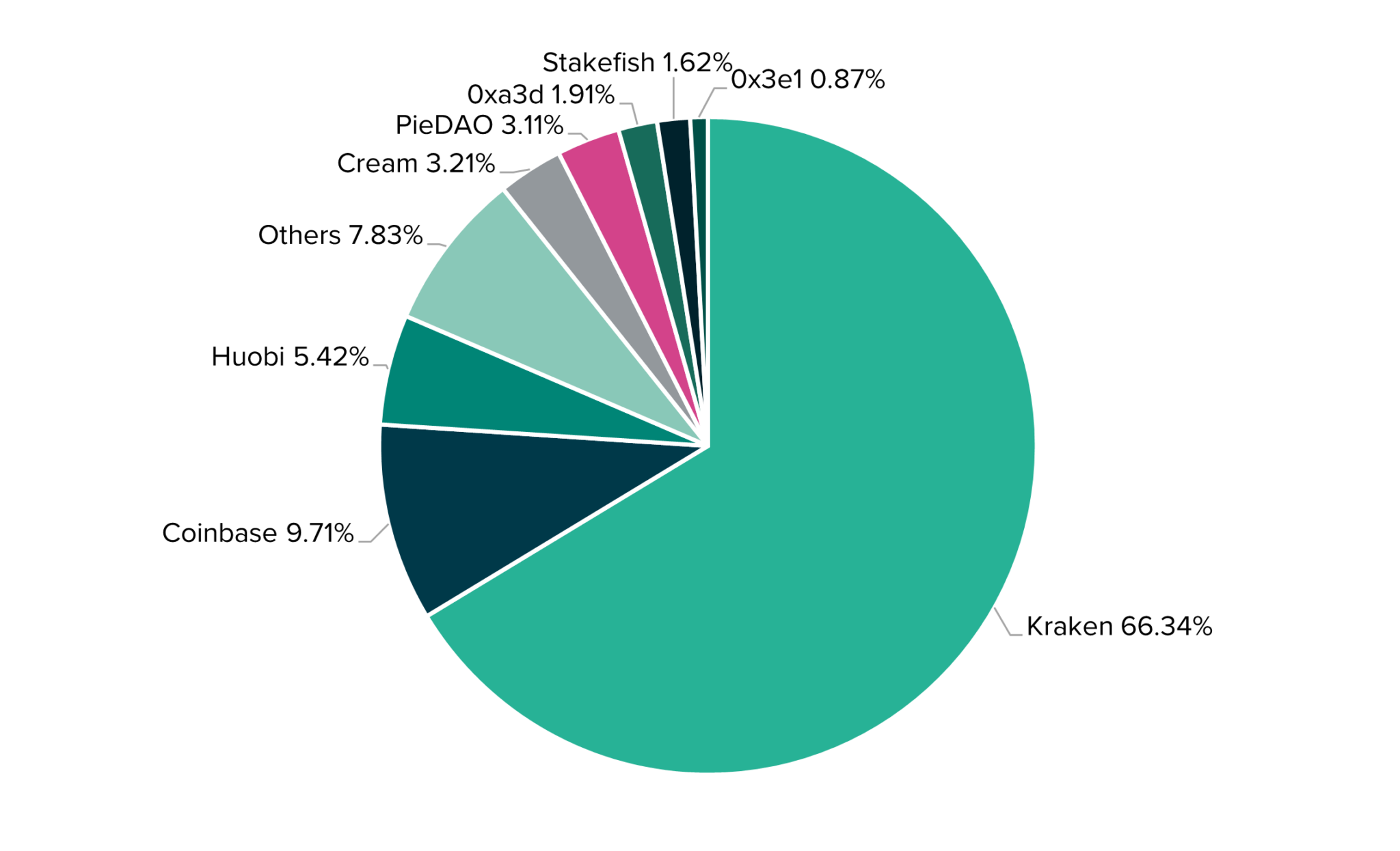 pie chart from grayscale showing who is withdrawing staked ether