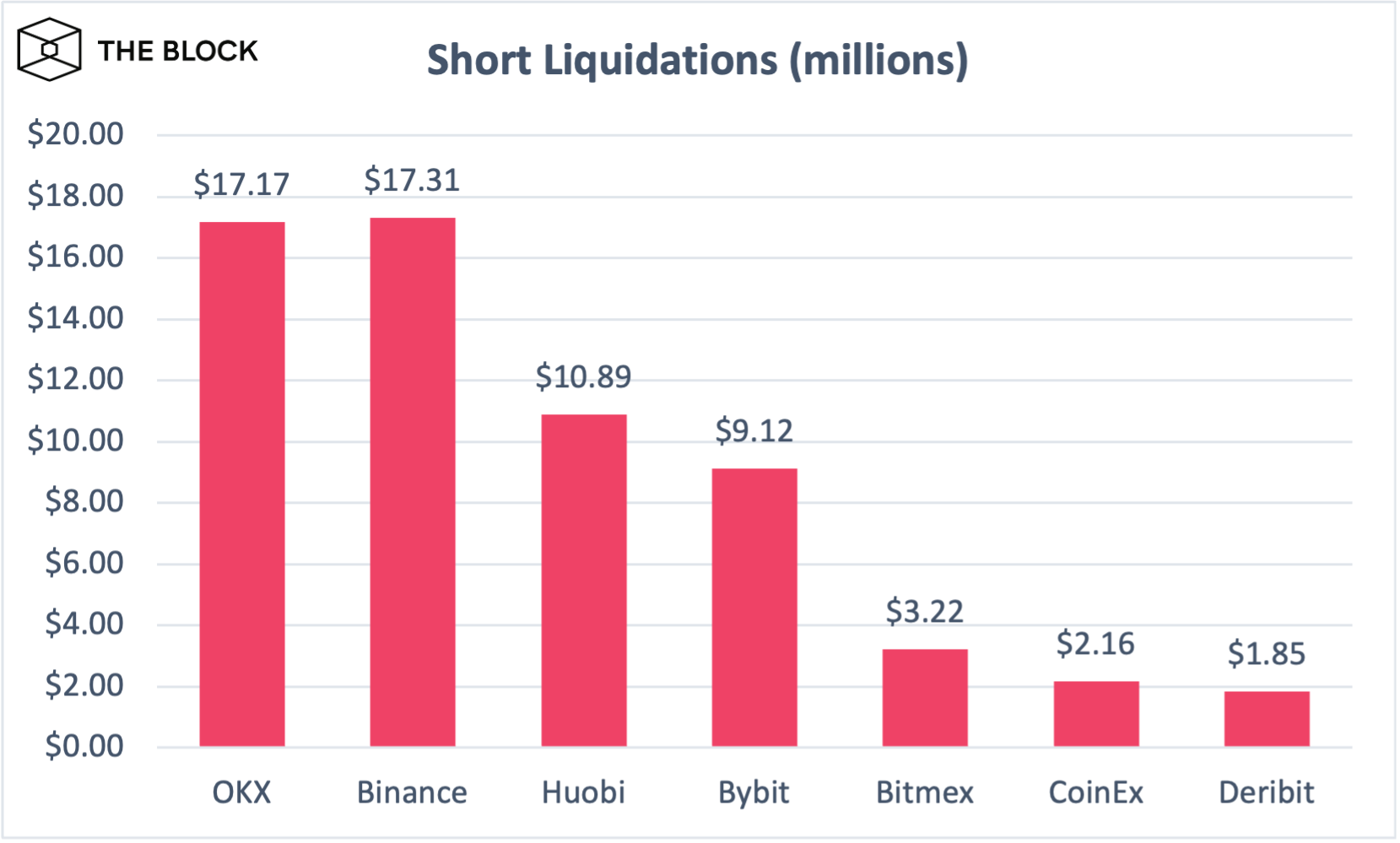 Futures traders liquidated on short positions in the past four hours.