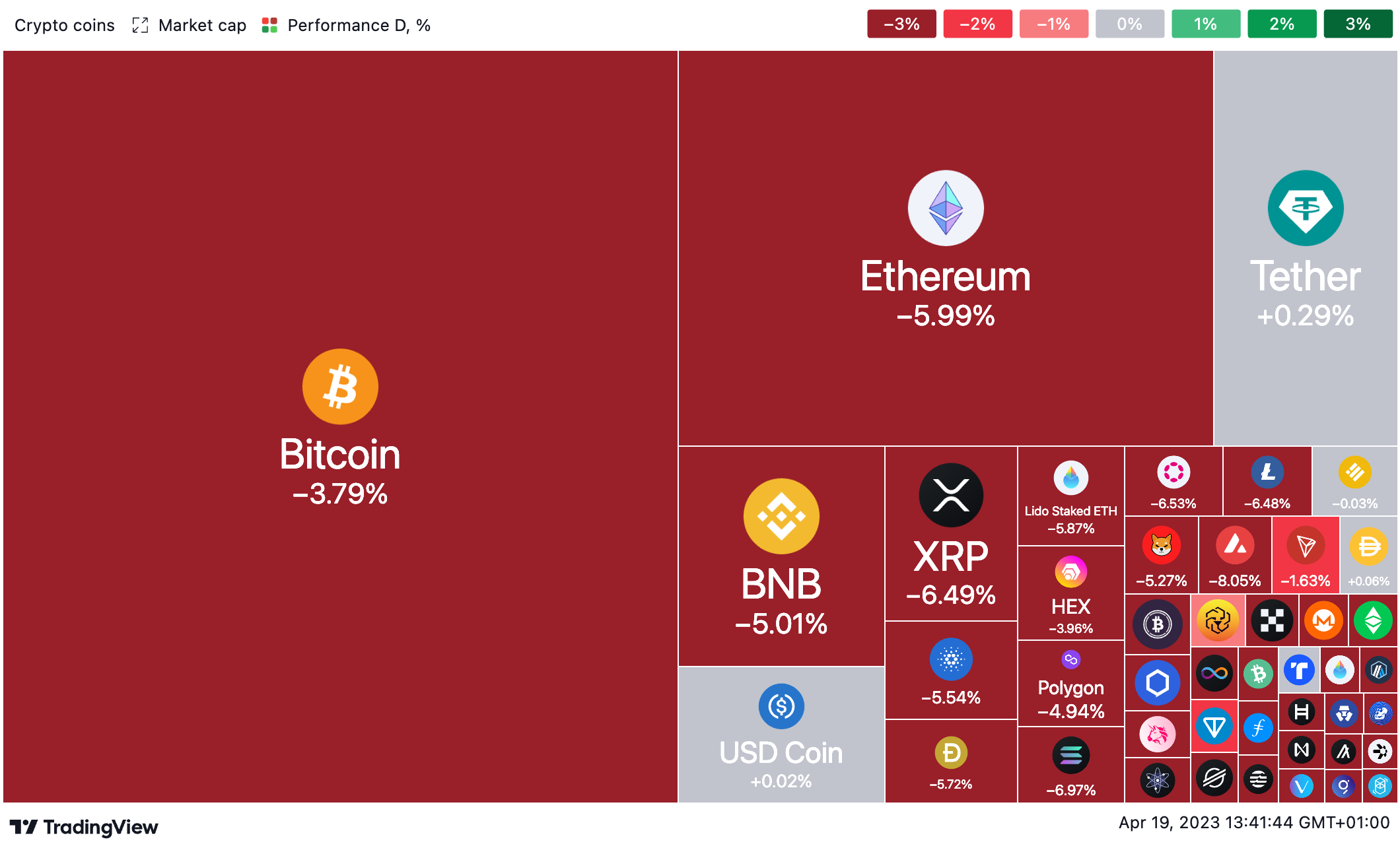 Crypto coins performance in the past day ranked by market cap, by TradingView
