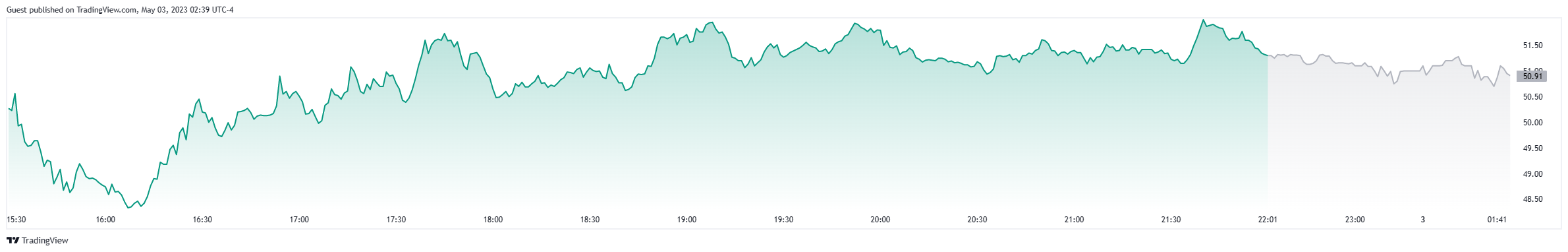 tradingview chart showing coinbase stock price