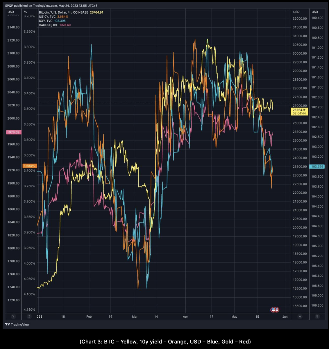 US Debt Ceiling Concerns Cause Cryptocurrency Dip in Global Markets US Debt Ceiling Concerns Cause Cryptocurrency Dip in Global Markets