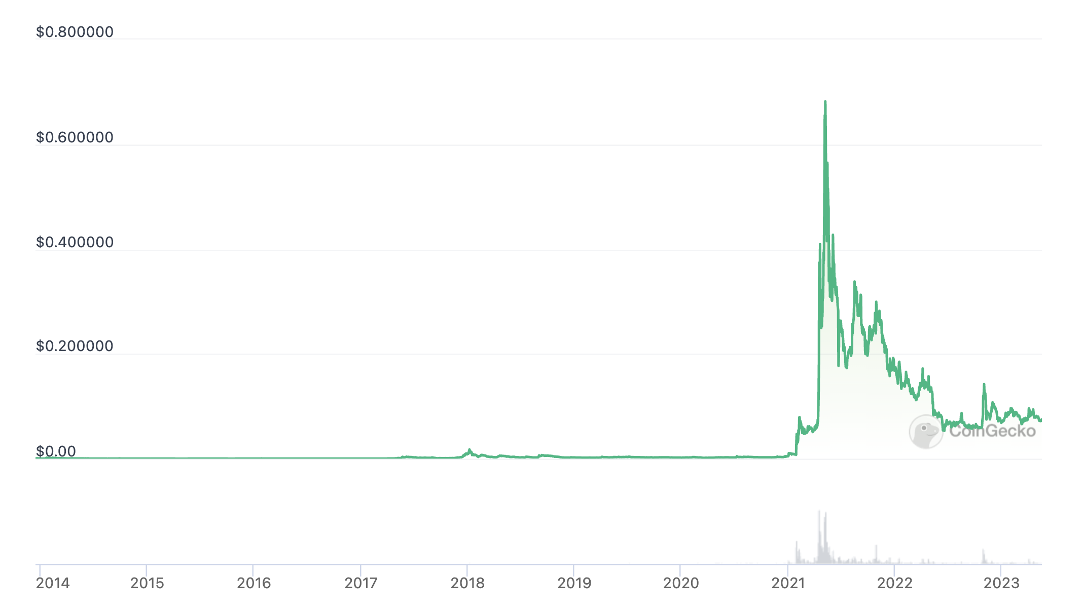 dogecoin price