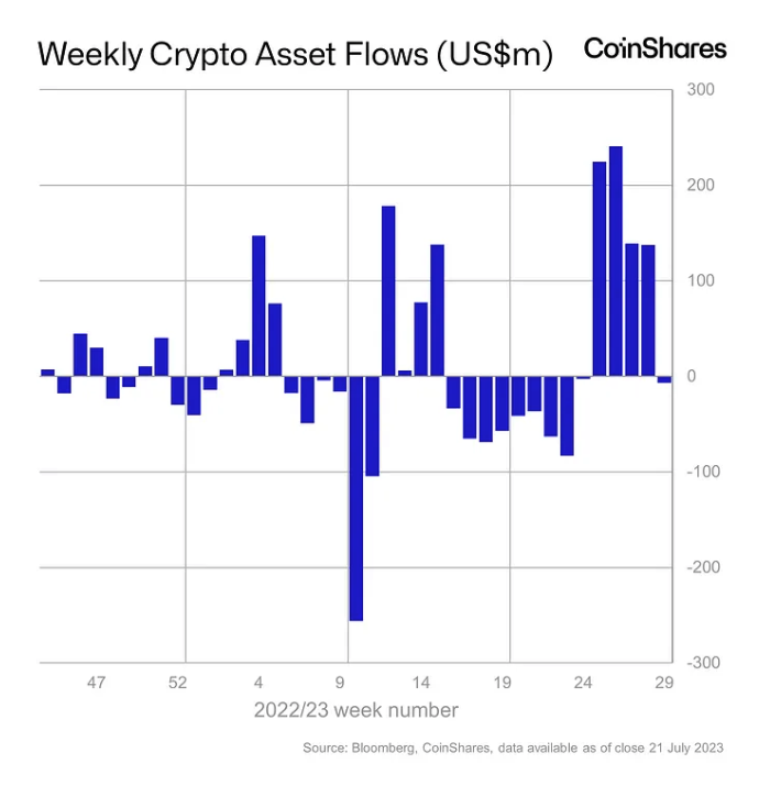 Weekly crypto asset flows. Image: CoinShares.