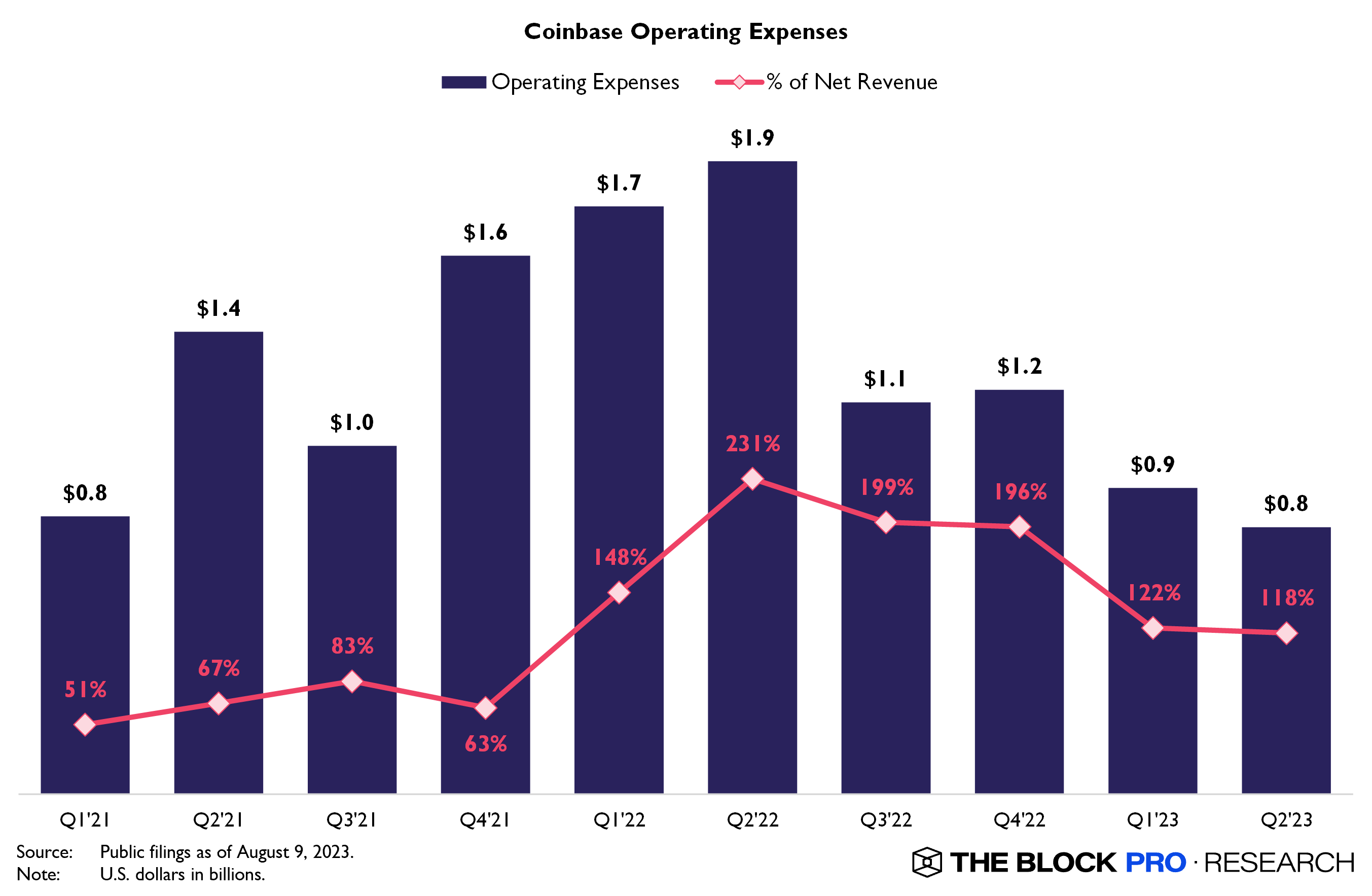 Coinbase operating expenses