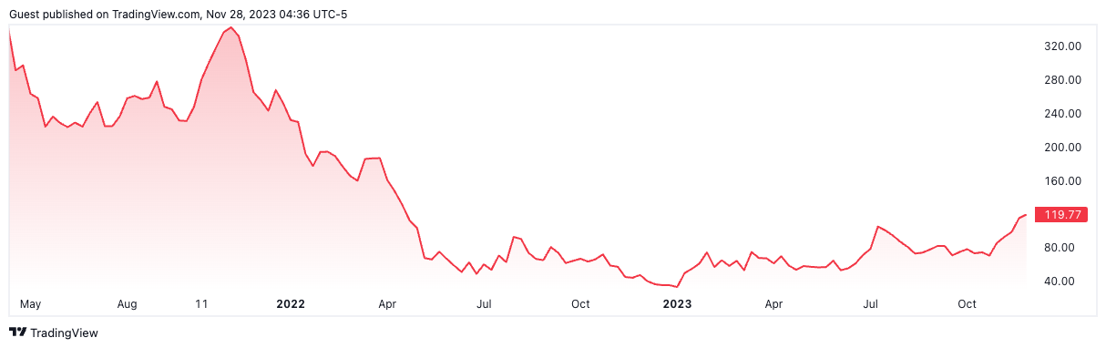 COIN/USD price chart. Image: TradingView.
