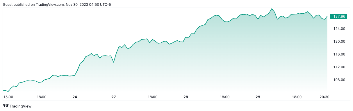 COIN/USD price chart. Image: TradingView.