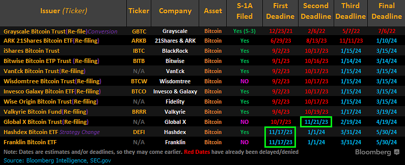 Bitcoin spot ETF SEC deadlines. Image: Bloomberg.