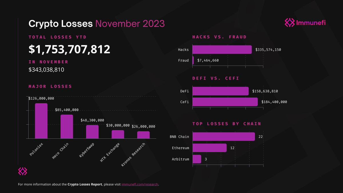 Crypto losses November 2023. Image: Immunefi.