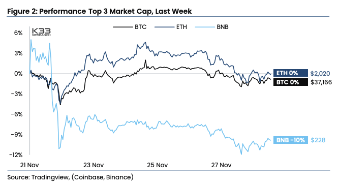 Top three market cap performance. Image: K33 Research.