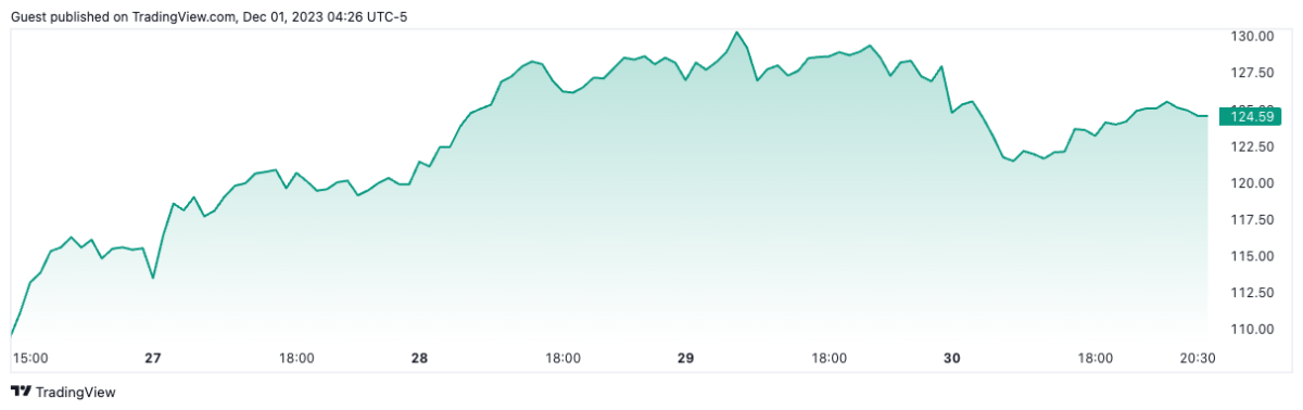 COIN/USD price chart. Image: TradingView.