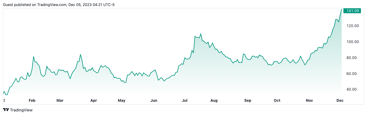 COIN/USD price chart. Image: TradingView.