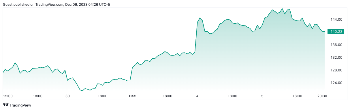 COIN/USD price chart. Image: TradingView.