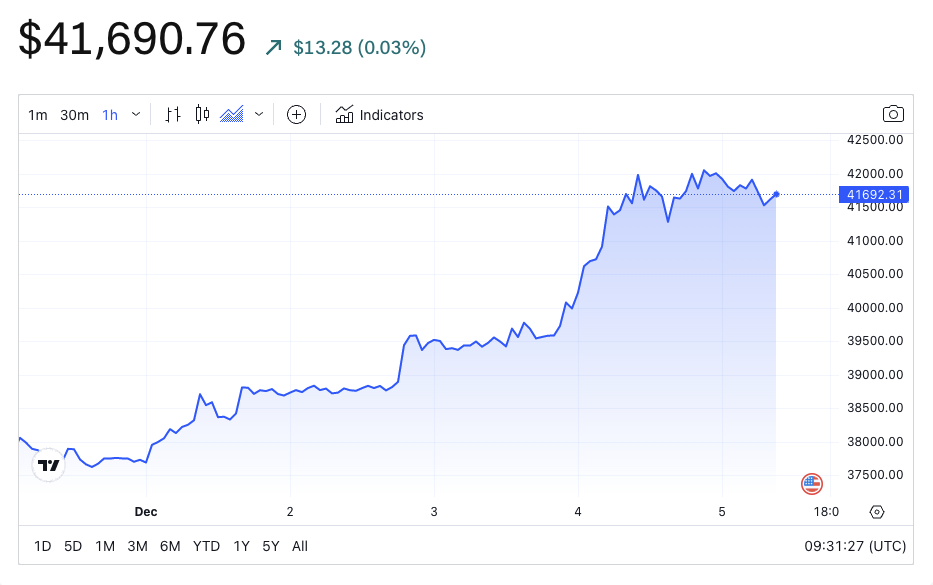 BTC/USD price chart. Image: The Block/TradingView.