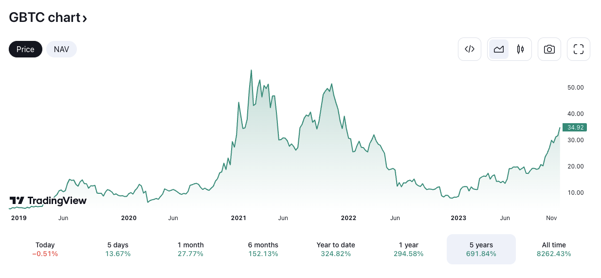 GBTC/USD price chart. Image: TradingView.