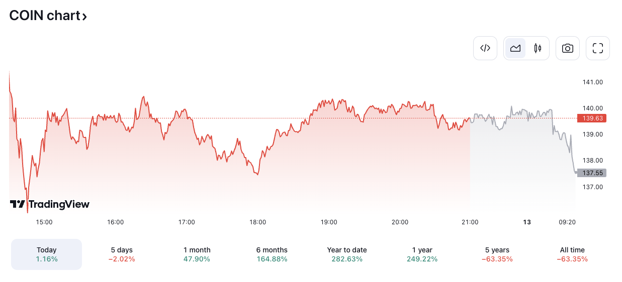 COIN/USD price chart. Image: TradingView.