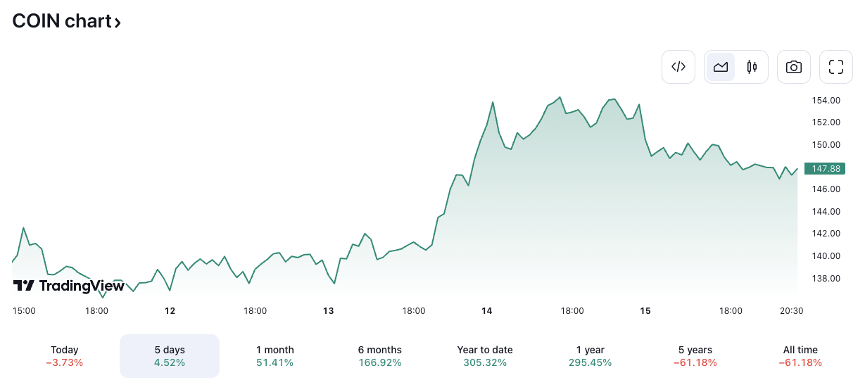 COIN/USD price chart. Image: TradingView.