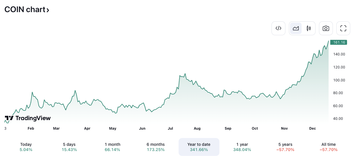 COIN/USD price chart. Image: TradingView.