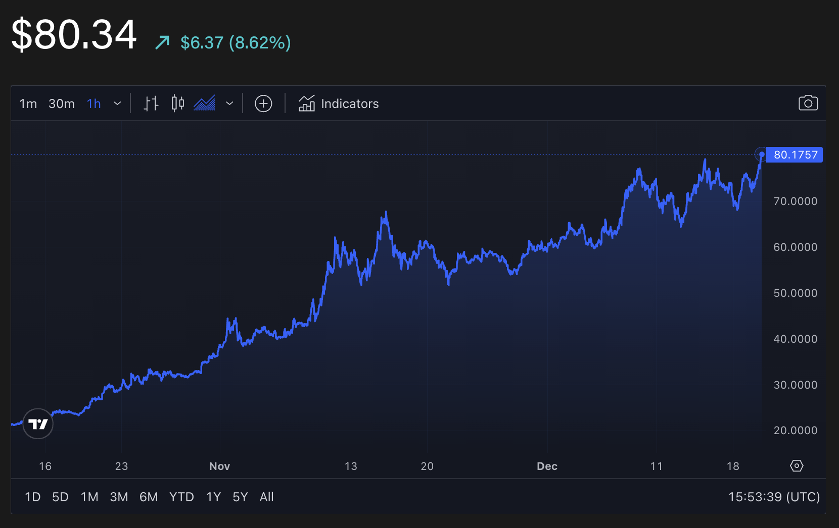 A chart showing the price of Solana