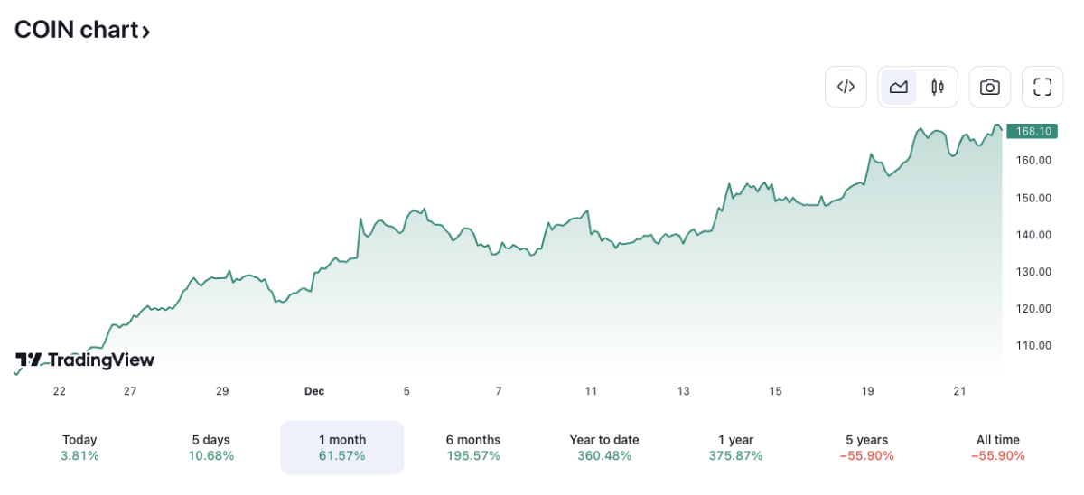 COIN/USD price chart. Image: TradingView.