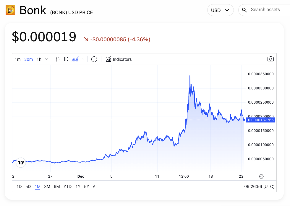 BONK/USD price chart. Image: The Block/TradingView.