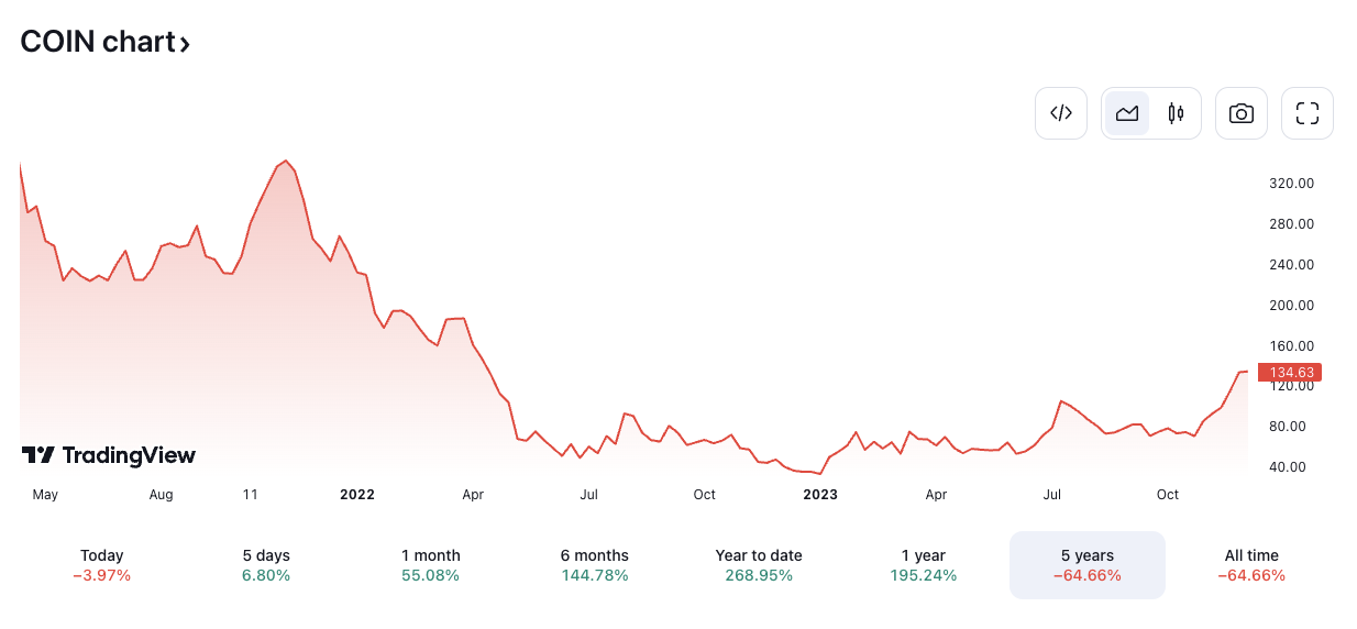 COIN/USD price chart. Image: TradingView.