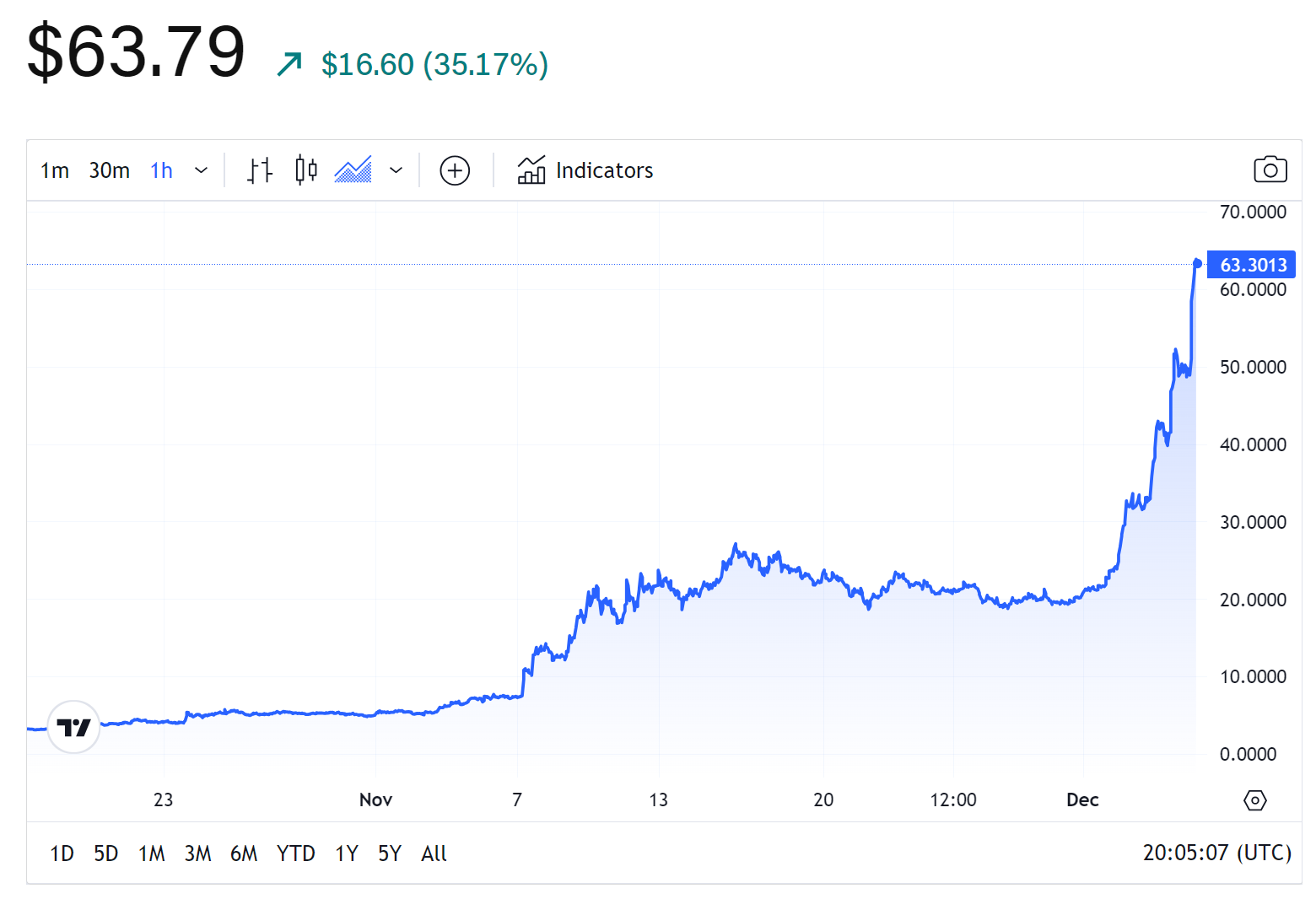 Ordinals Price Prediction 2024: What is Ordinals (ORDI)?