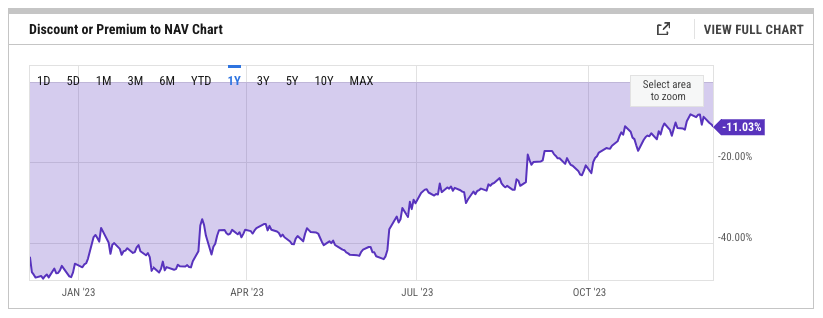 GBTC discount to NAV. Image: YCharts.