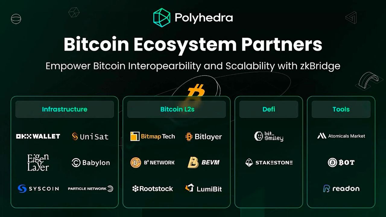 Polyhedra Network: Building the Largest Interoperable Bitcoin Ecosystem  with zkBridge | The Block