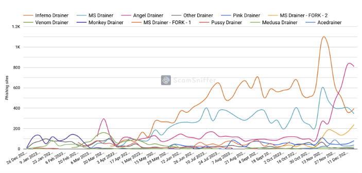 Wallet drainer trends. Image: Scam Sniffer.