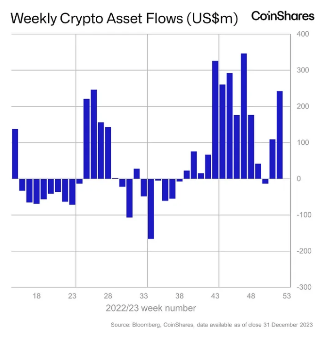 Weekly crypto asset flows. Image: CoinShares.