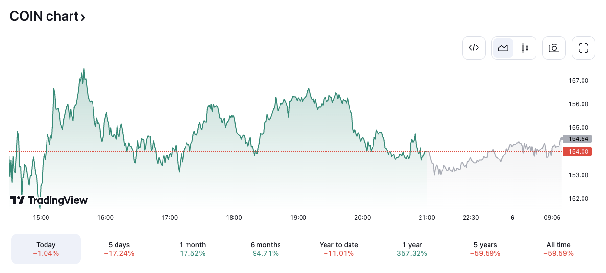 COIN/USD price chart. Image: TradingView.