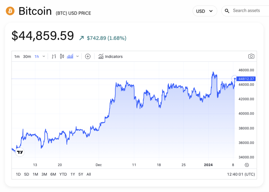 BTC/USD price chart. Image: The Block/TradingView.