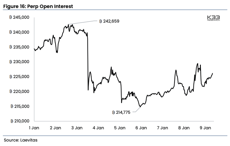 Perp open interest. Image: K33 Research.