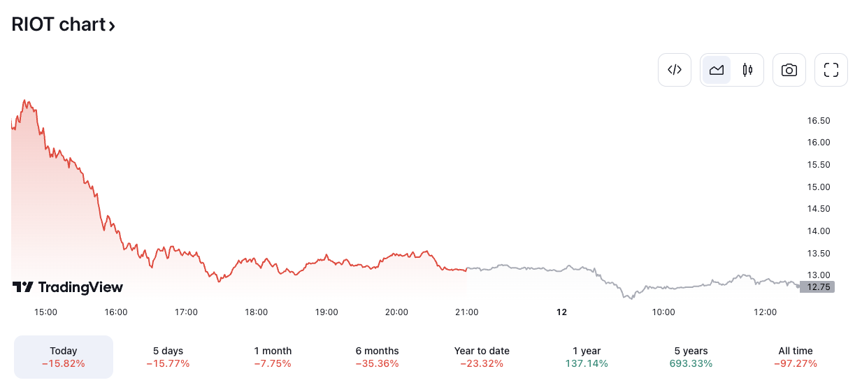 RIOT/USD price chart. Image: TradingView.
