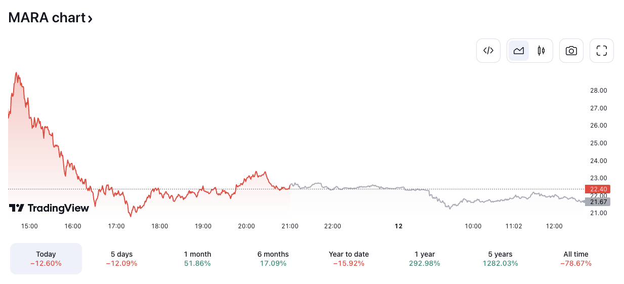 MARA/USD price chart. Image: TradingView.