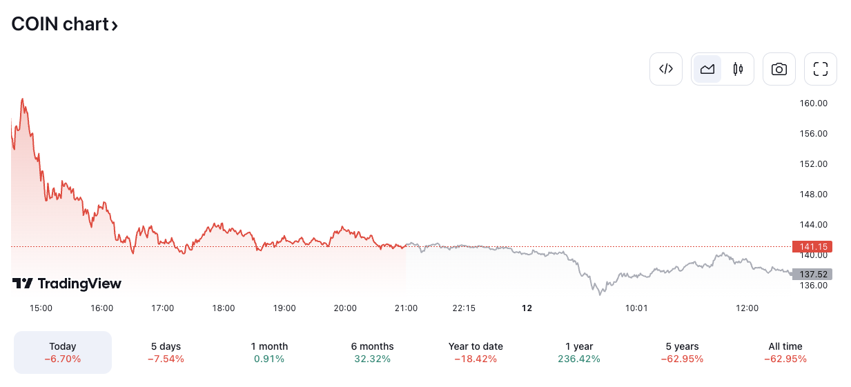 COIN/USD price chart. Image: TradingView.