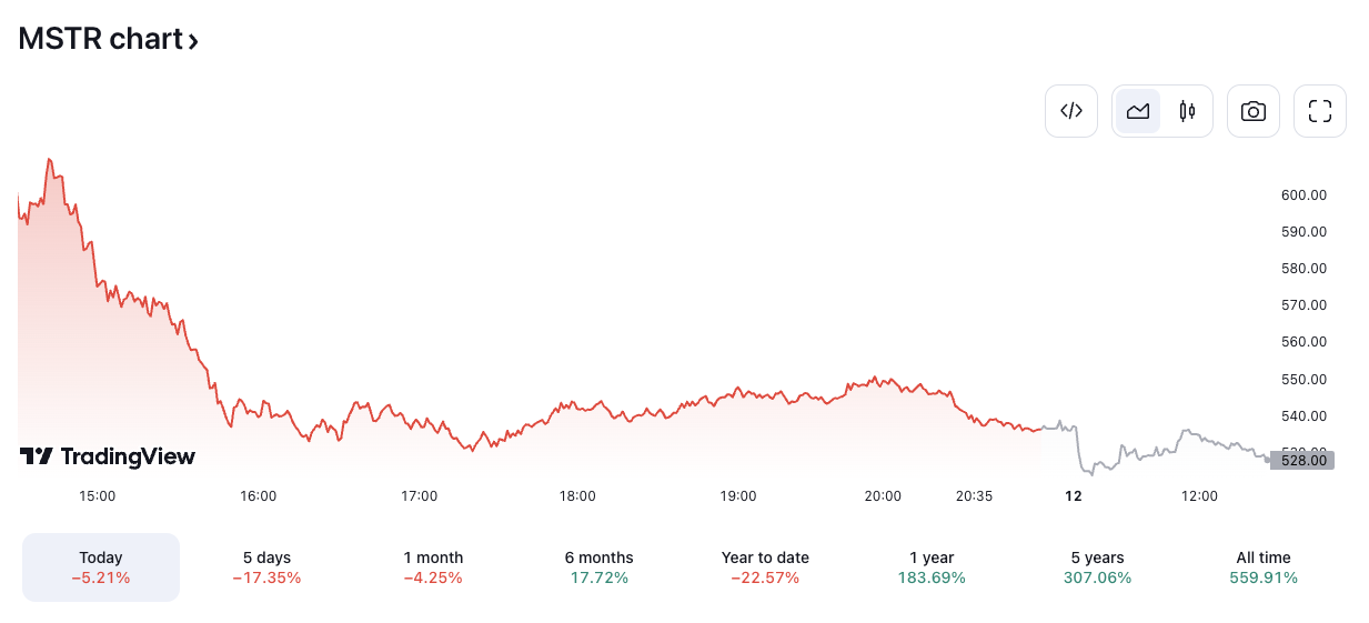 MSTR/USD price chart. Image: TradingView.