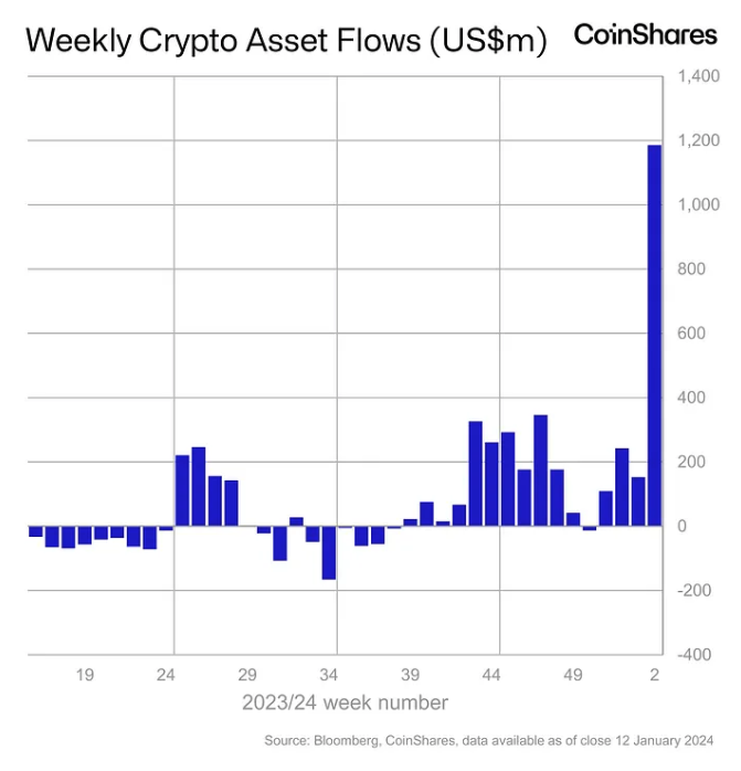 Weekly crypto asset flows. Image: CoinShares.