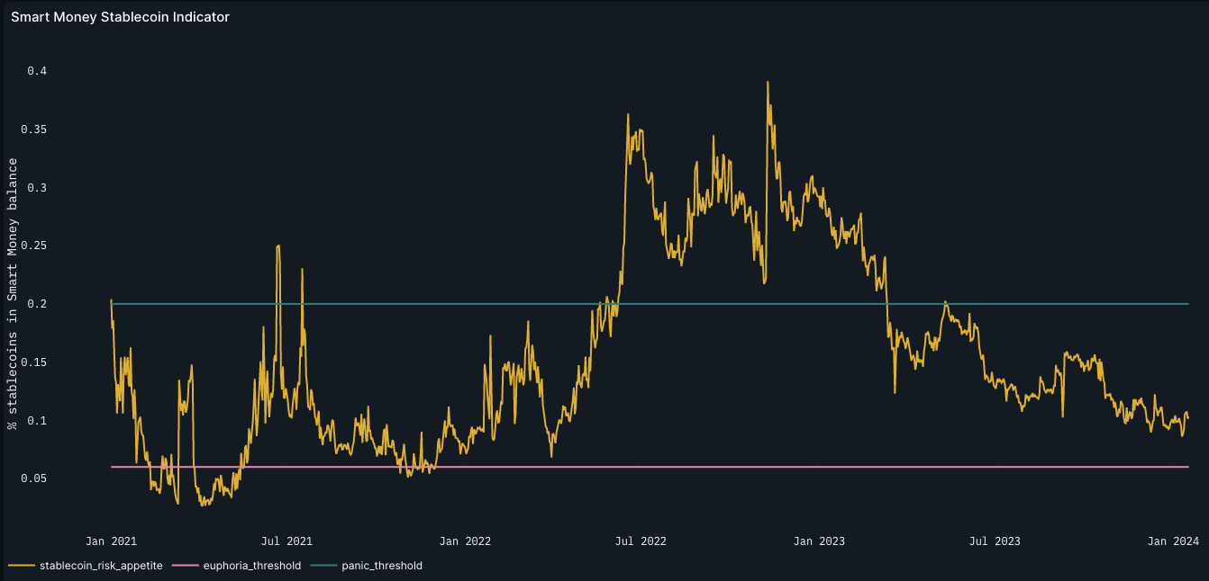 Smart money stablecoin indicator. Image: Nansen.
