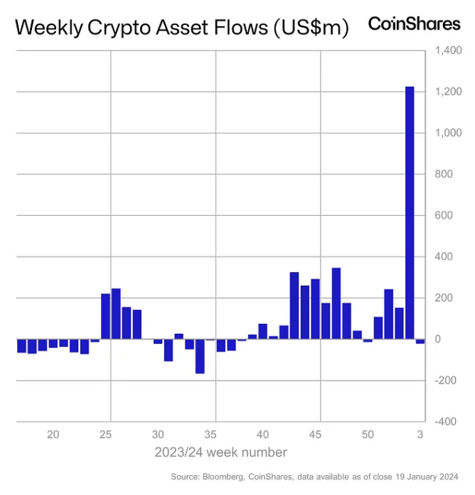 Weekly crypto asset flows. Image: CoinShares.