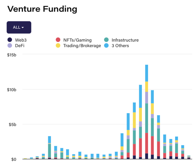 Quarterly venture funding. Image: The Block Pro.