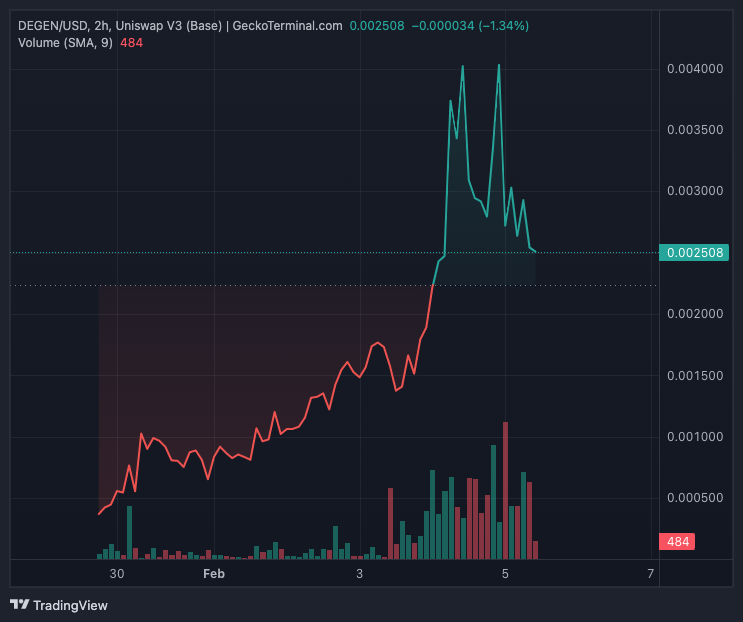 DEGEN/USD price chart. Image: CoinGecko.