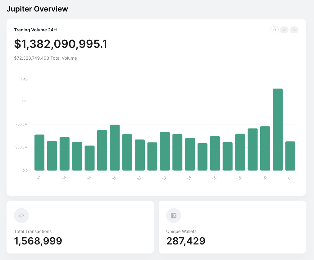 Jupiter daily trading volume. Image: Jupiter.