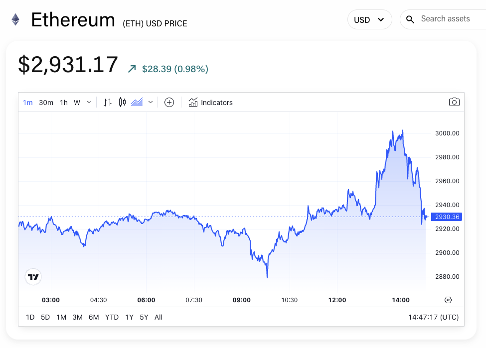 ETH/USD price chart. Image: The Block/TradingView.