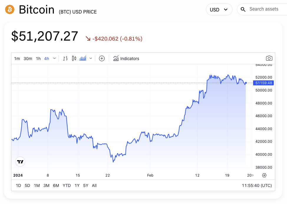 BTC/USD price chart. Image: The Block/TradingView.