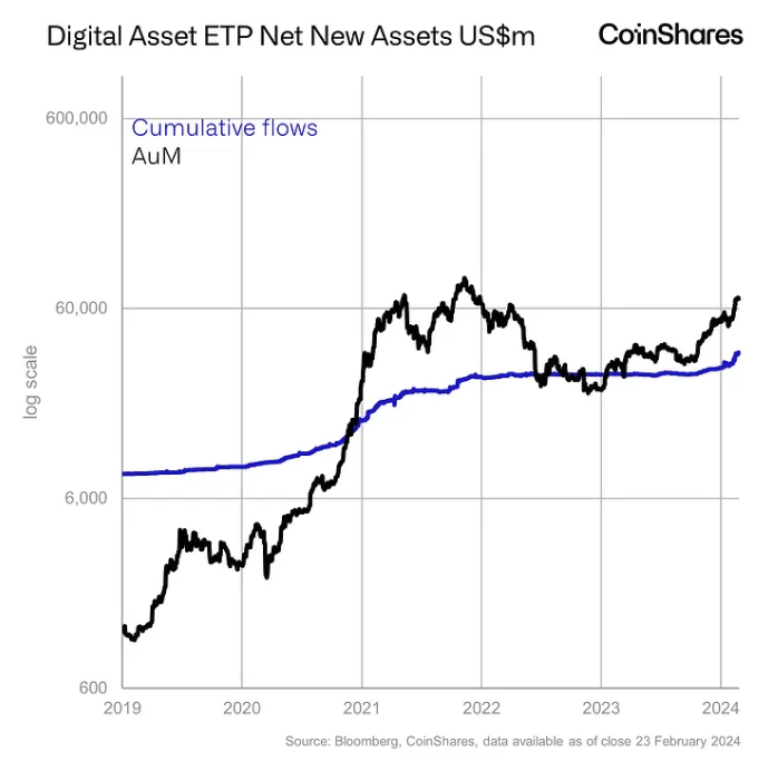 AUM and cumulative flows. Image: CoinShares.