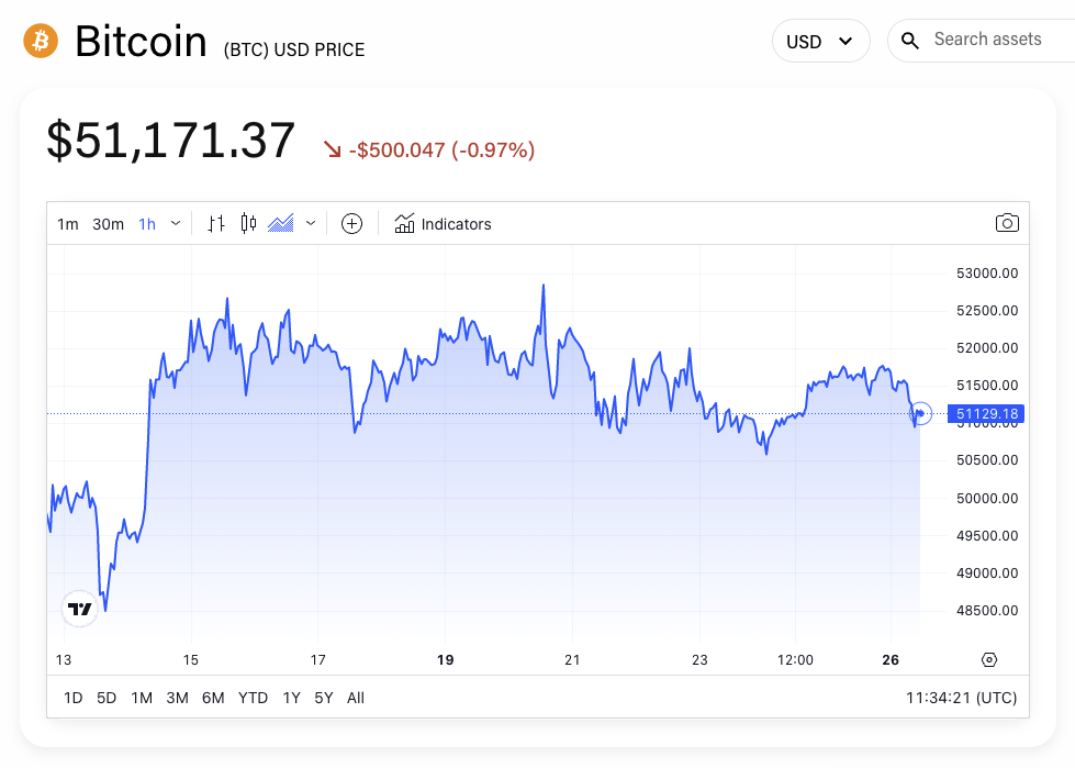 BTC/USD price chart. Image: The Block/TradingView.